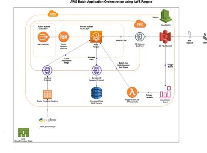 Remote IoT Batch Job Example: Automating Tasks for Connected Devices